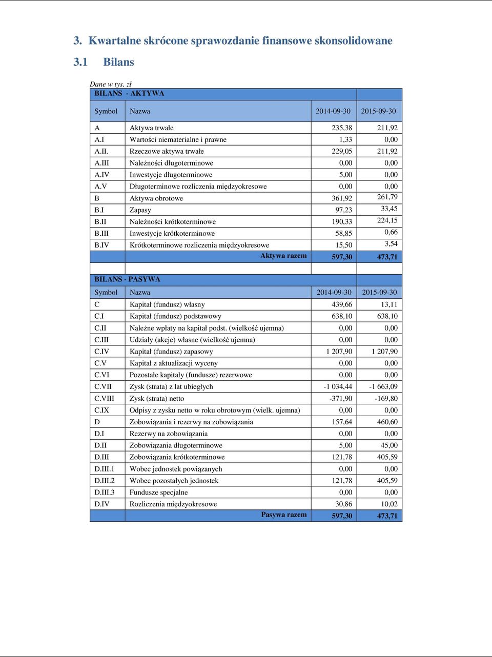 V Długoterminowe rozliczenia międzyokresowe 0,00 0,00 B Aktywa obrotowe 361,92 261,79 B.I Zapasy 97,23 33,45 B.II Należności krótkoterminowe 190,33 224,15 B.