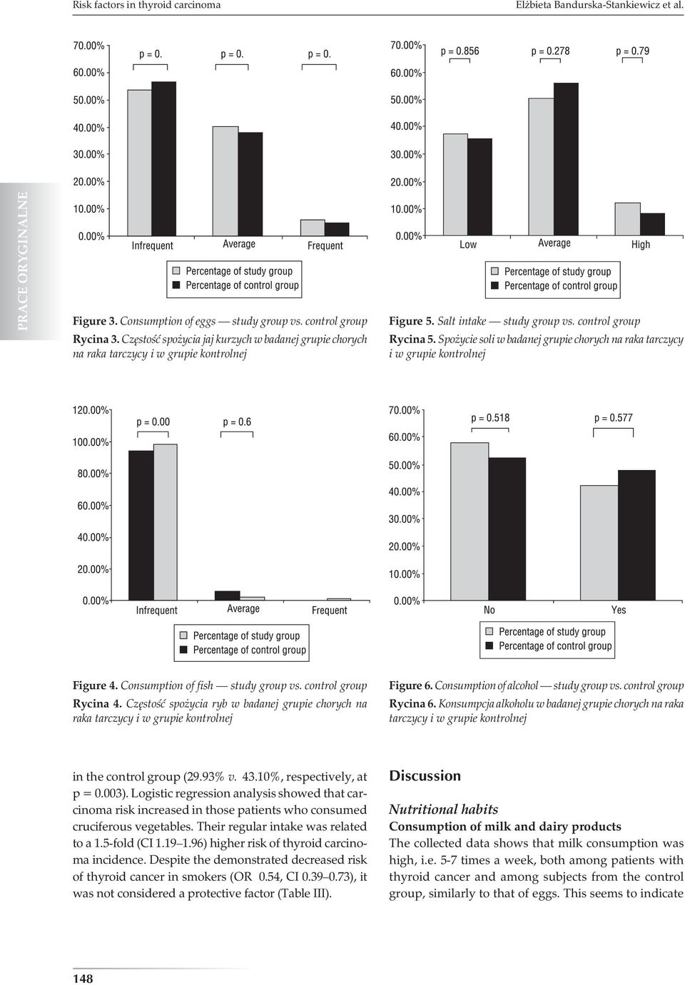 Spożycie soli w badanej grupie chorych na raka tarczycy i w grupie kontrolnej Figure 4. Consumption of fish study group vs. control group Rycina 4.