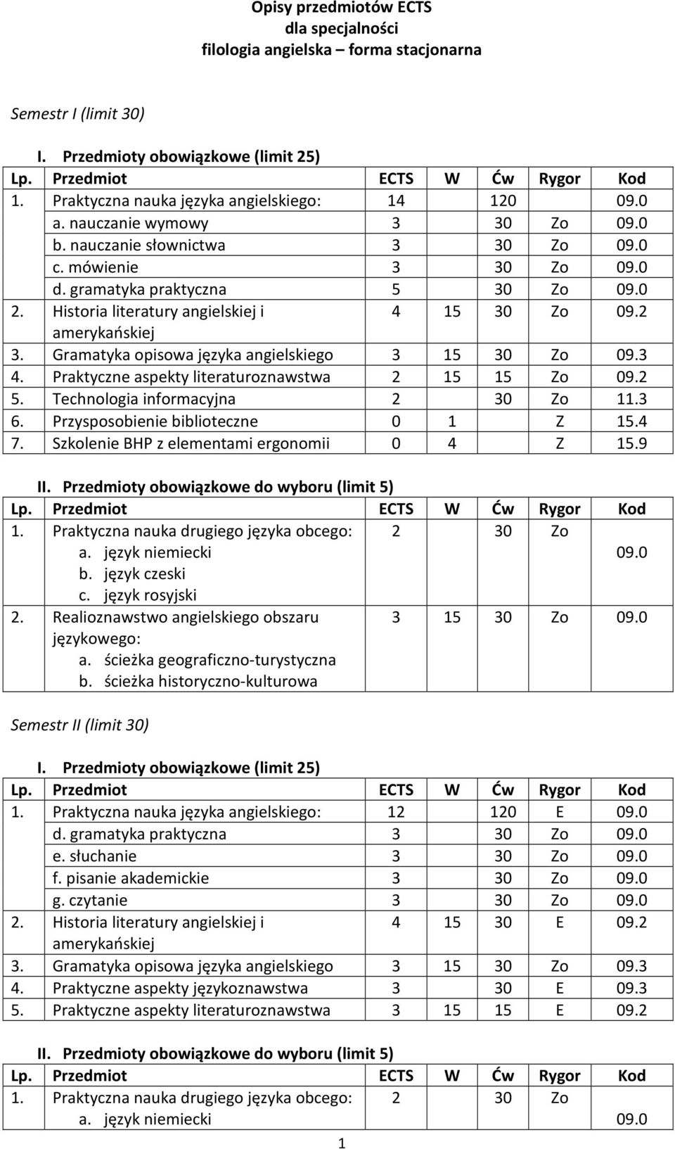 Gramatyka opisowa języka angielskiego 3 15 30 Zo 09.3 4. Praktyczne aspekty literaturoznawstwa 2 15 15 Zo 09.2 5. Technologia informacyjna 2 30 Zo 11.3 6. Przysposobienie biblioteczne 0 1 Z 15.4 7.