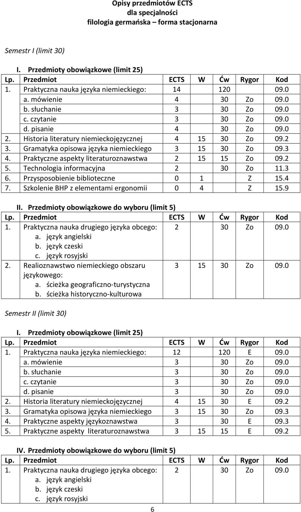 Praktyczne aspekty literaturoznawstwa 2 15 15 Zo 09.2 5. Technologia informacyjna 2 30 Zo 11.3 6. Przysposobienie biblioteczne 0 1 Z 15.4 7. Szkolenie BHP z elementami ergonomii 0 4 Z 15.9 II.