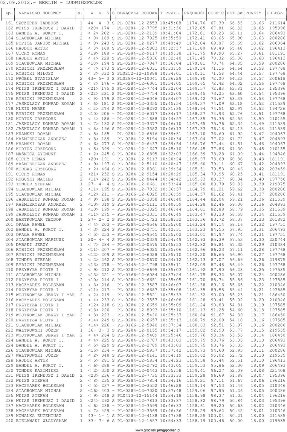 23 66.11 18.64 206493 164 STACHOWIAK MICHAŁ 2 < 9> 169 S PL-0284-12-7025 10:35:50 1172.41 68.65 65.90 18.63 200286 165 POPIÓŁ JANUSZ-MICHAŁ 1 < 9> 243 S PL-0284-12-0277 10:40:49 1172.04 69.07 65.