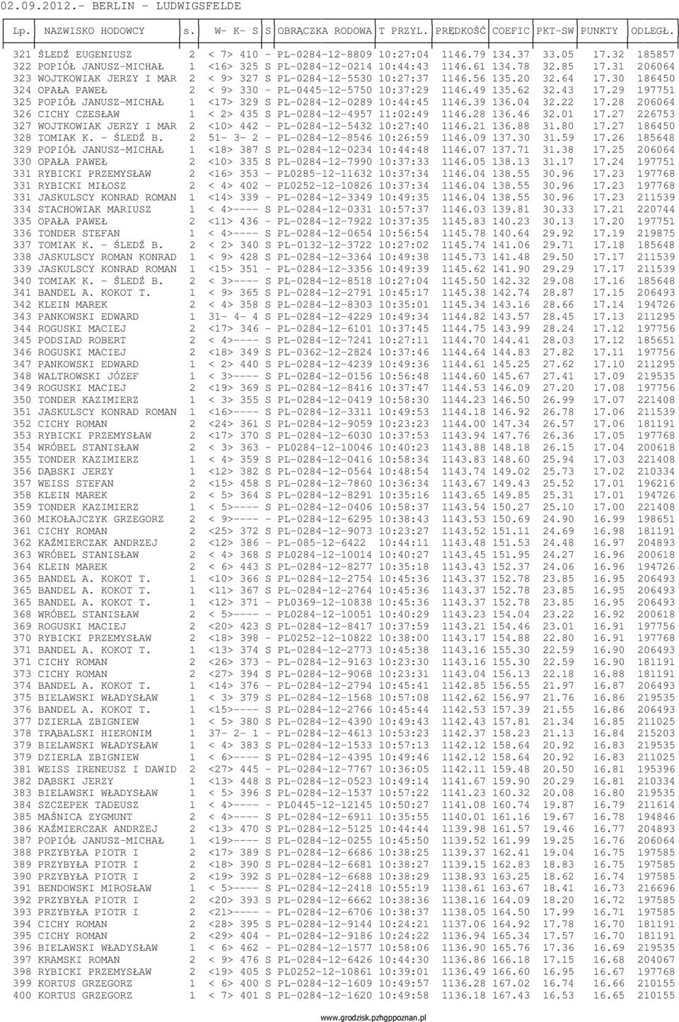 56 135.20 32.64 17.30 186450 324 OPAŁA PAWEŁ 2 < 9> 330 - PL-0445-12-5750 10:37:29 1146.49 135.62 32.43 17.29 197751 325 POPIÓŁ JANUSZ-MICHAŁ 1 <17> 329 S PL-0284-12-0289 10:44:45 1146.39 136.04 32.