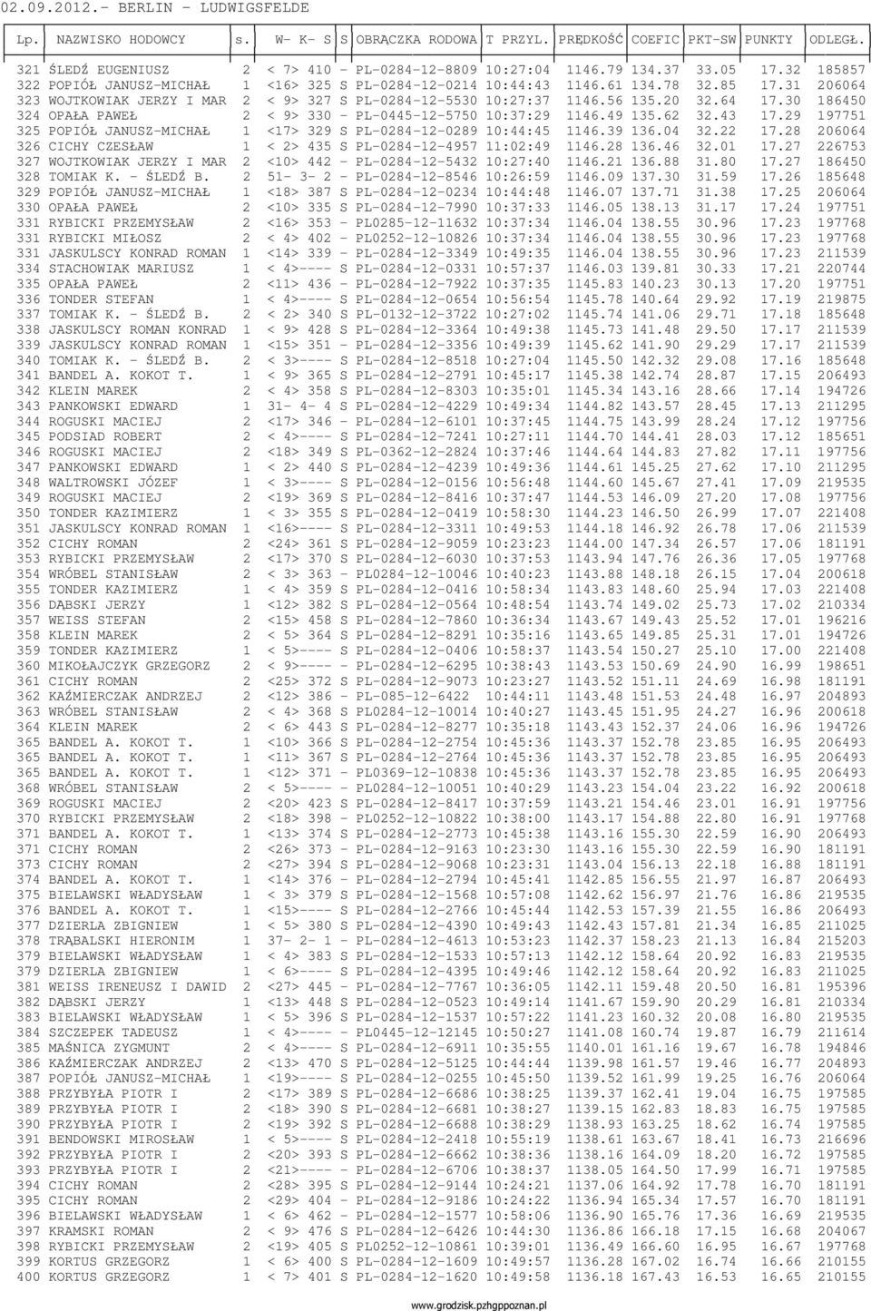 56 135.20 32.64 17.30 186450 324 OPAŁA PAWEŁ 2 < 9> 330 - PL-0445-12-5750 10:37:29 1146.49 135.62 32.43 17.29 197751 325 POPIÓŁ JANUSZ-MICHAŁ 1 <17> 329 S PL-0284-12-0289 10:44:45 1146.39 136.04 32.