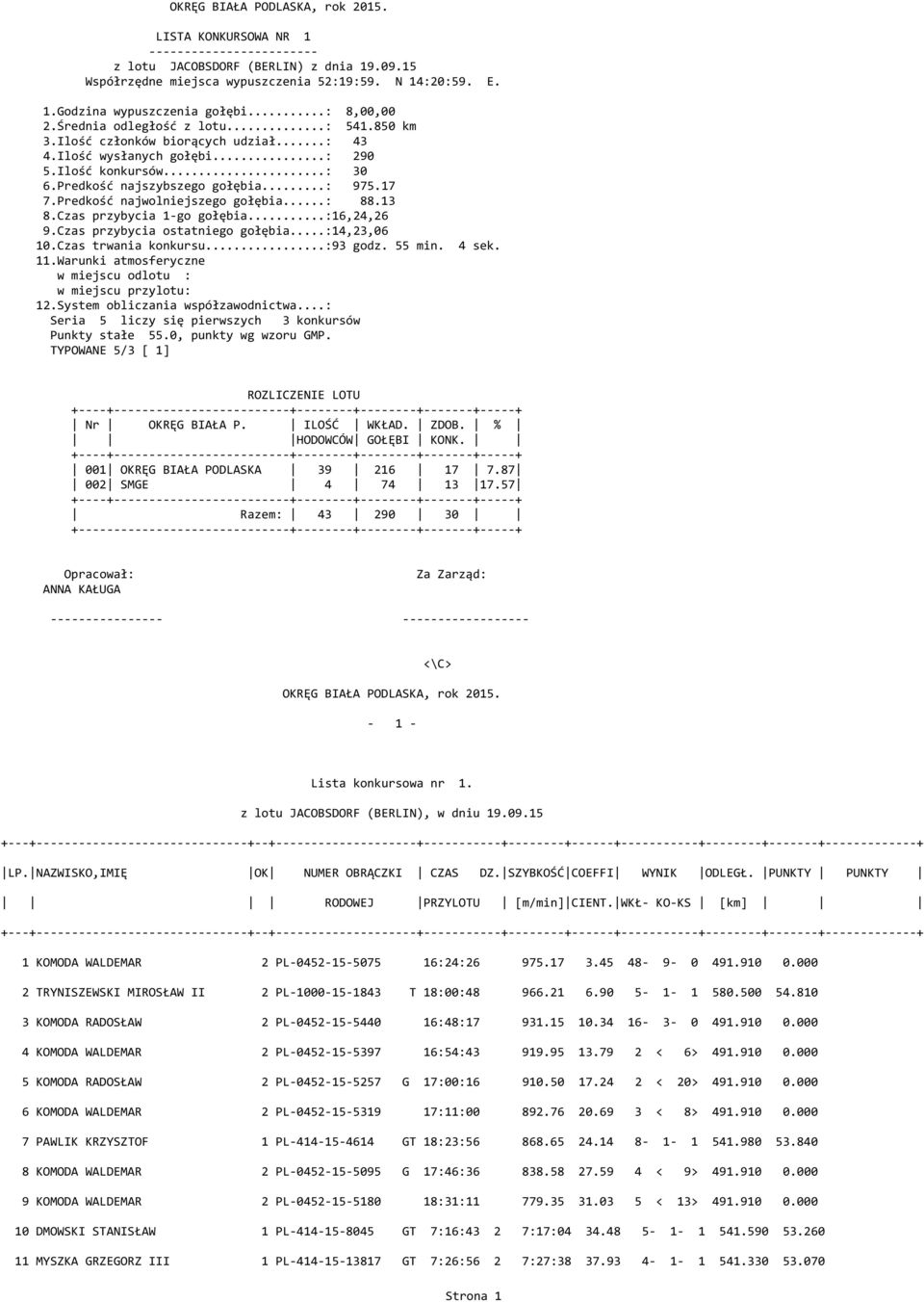 Czas przybycia 1 go gołębia...:16,24,26 9.Czas przybycia ostatniego gołębia...:14,23,06 10.Czas trwania konkursu...:93 godz. 55 min. 4 sek. 11.