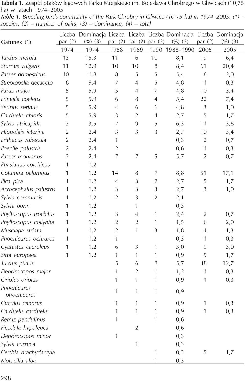 (1) species, (2) number of pairs, (3) dominance, (4) total Liczba Dominacja Liczba Liczba Liczba Dominacja Liczba Dominacja Gatunek (1) par (2) (%) (3) par (2) par (2) par (2) (%) (3) par (2) (%) (3)