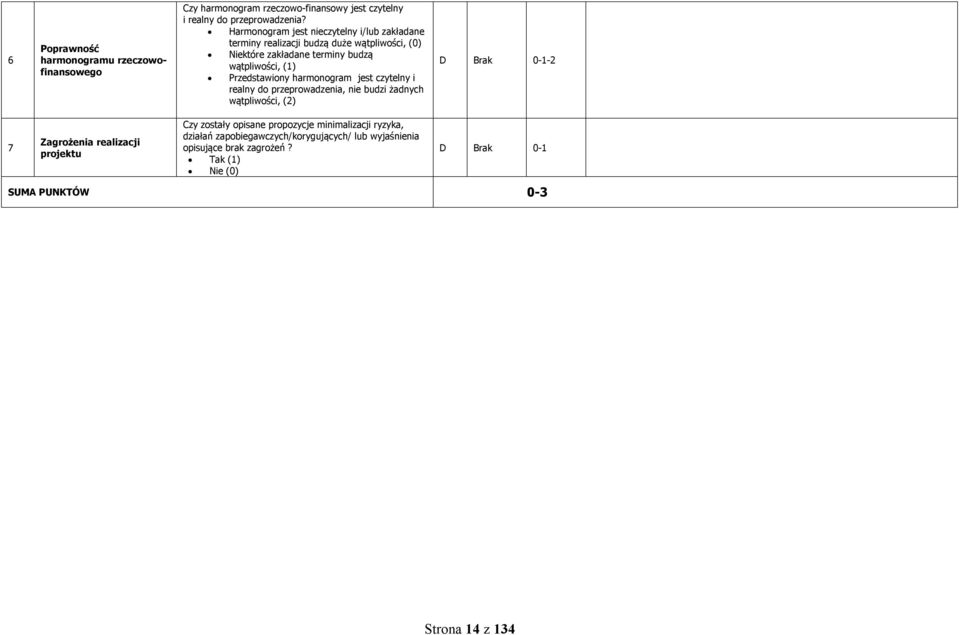 Przedstawiony harmonogram jest czytelny i realny do przeprowadzenia, nie budzi żadnych wątpliwości, (2) D Brak 0-1-2 7 Zagrożenia realizacji projektu