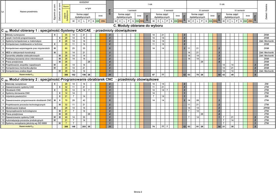 Mechaniki 4 Komputerowe modelowanie w technice II 25 4 2 4 2 ZKMI 5 Komputerowe wspomaganie prac inżynierskich III 60 25 35 5 4 4 3 2 2 ZKMI 6 MES w obliczeniach konstrukcji III 35 4 2 3 4 2 3 Zakł.