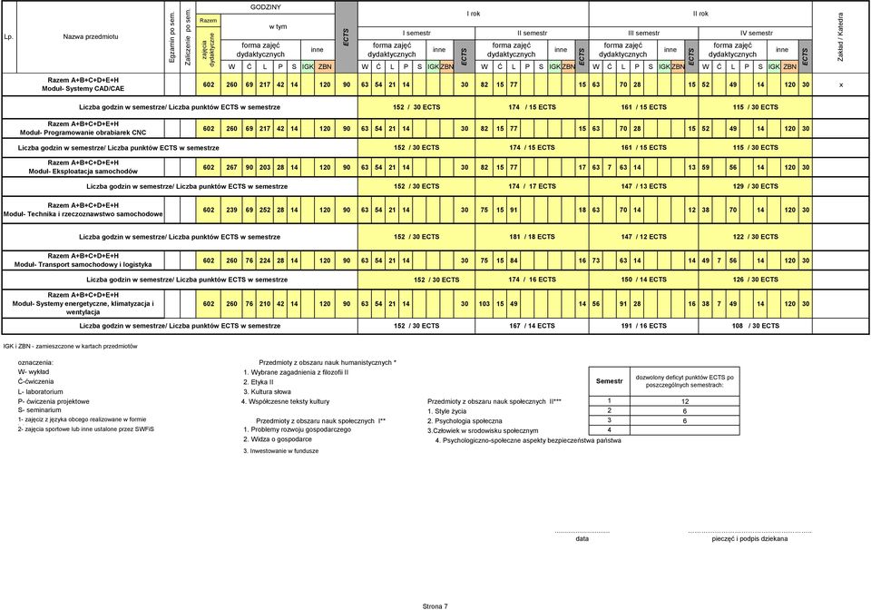 30 A+B+C+D+E+H Moduł- Eksploatacja samochodów 602 267 90 203 28 4 20 90 63 54 2 4 30 82 5 77 7 63 7 63 4 3 59 56 4 20 30 Liczba godzin w semestrze/ Liczba punktów w semestrze 52 / 30 74 / 7 47 / 3 29