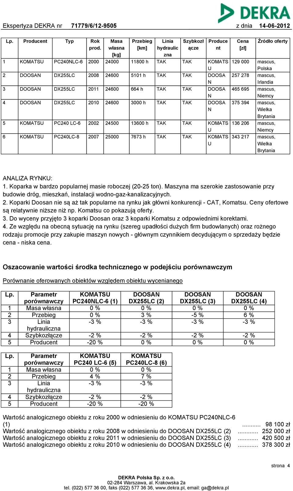 13600 h TAK TAK 6 KOMATSU PC240LC-8 2007 25000 7673 h TAK TAK 11800 h Linia Szybkozł Produce hydraulic ącze nt zna TAK TAK KOMATS U TAK TAK DOOSA N TAK TAK DOOSA N TAK TAK DOOSA N Cena [zł] Źródło