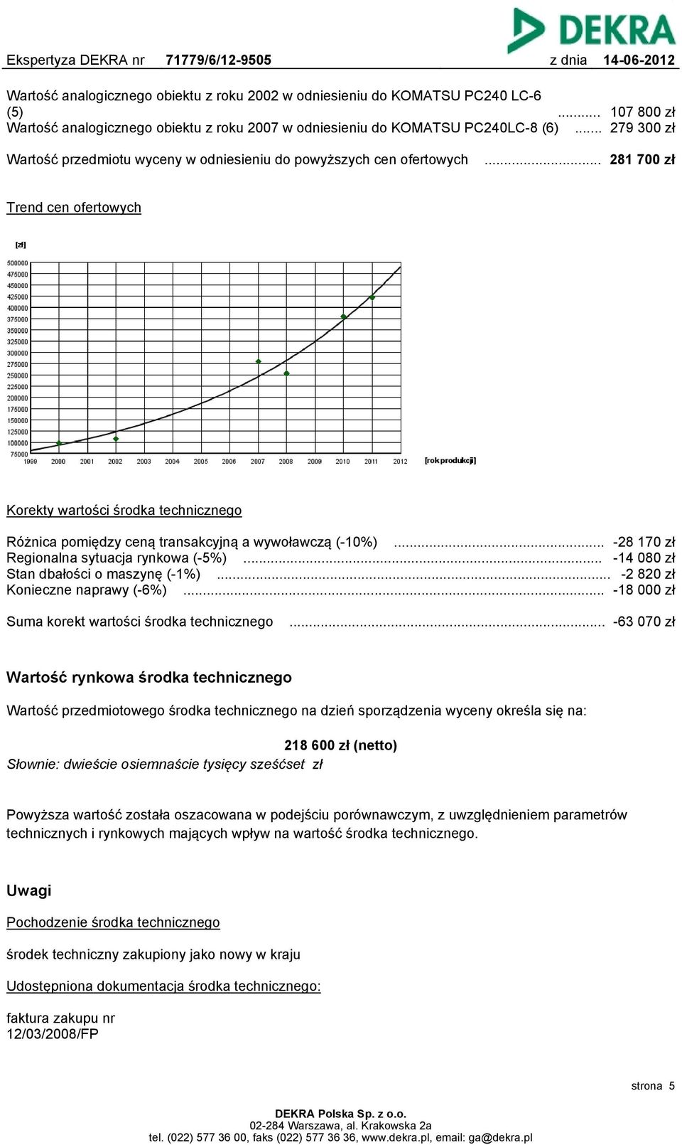 .. 281 700 zł Trend cen ofertowych Korekty wartości środka technicznego Różnica pomiędzy ceną transakcyjną a wywoławczą (-10%)... -28 170 zł Regionalna sytuacja rynkowa (-5%).