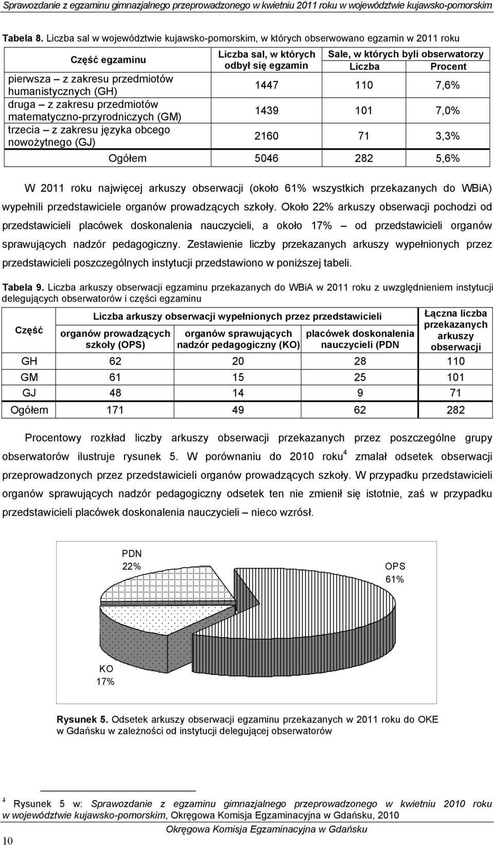 matematyczno-przyrodniczych (GM) trzecia z zakresu języka obcego nowożytnego (GJ) Liczba sal, w których odbył się egzamin Sale, w których byli obserwatorzy Liczba Procent 1447 110 7,6% 1439 101 7,