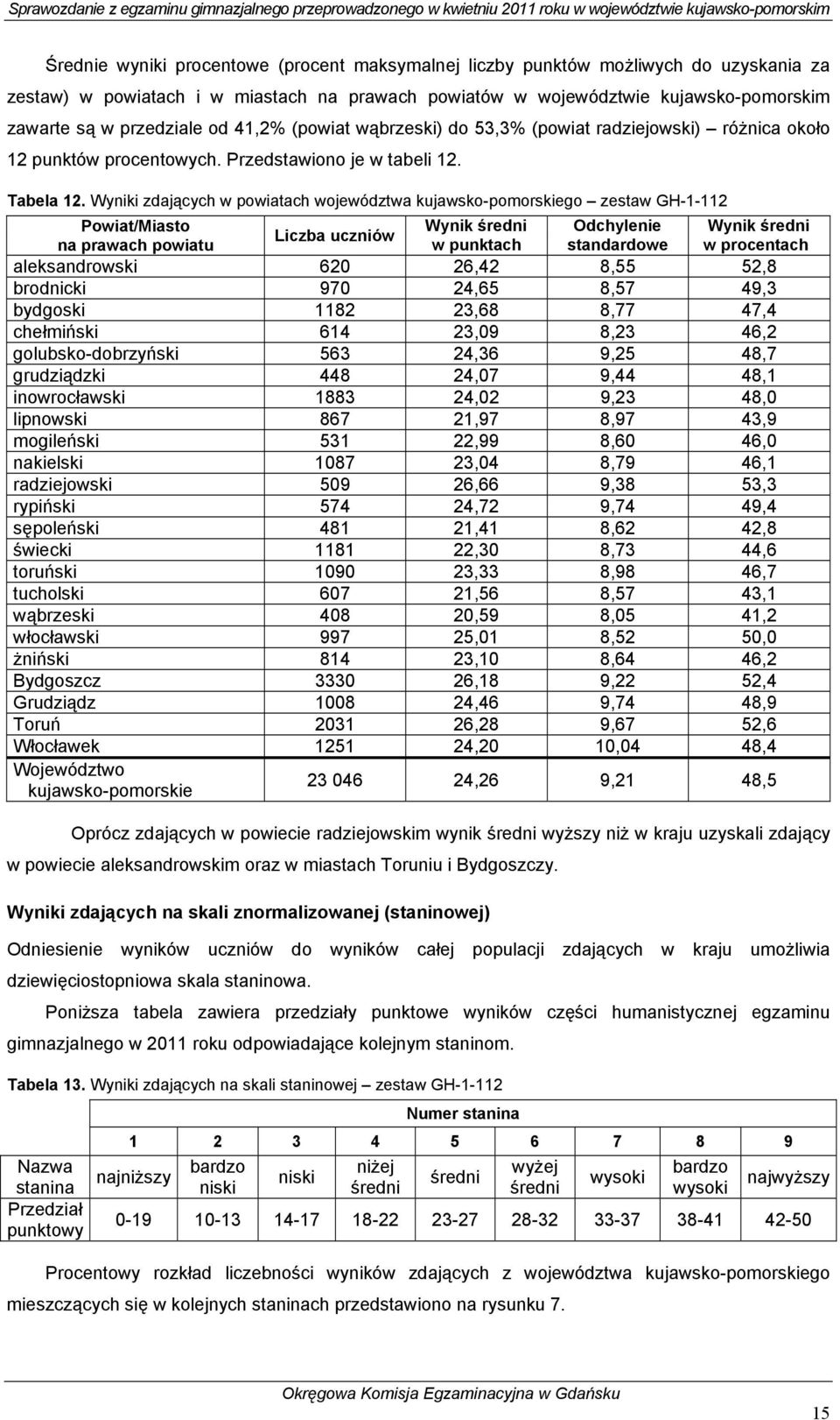 Wyniki zdających w powiatach województwa kujawsko-pomorskiego zestaw GH-1-112 Powiat/Miasto Wynik średni Odchylenie Wynik średni Liczba uczniów na prawach powiatu w punktach standardowe w procentach