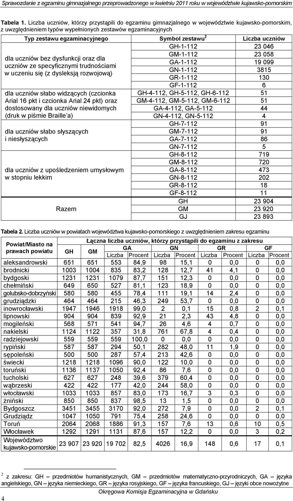 2 Liczba uczniów dla uczniów bez dysfunkcji oraz dla uczniów ze specyficznymi trudnościami w uczeniu się (z dysleksją rozwojową) dla uczniów słabo widzących (czcionka Arial 16 pkt i czcionka Arial 24