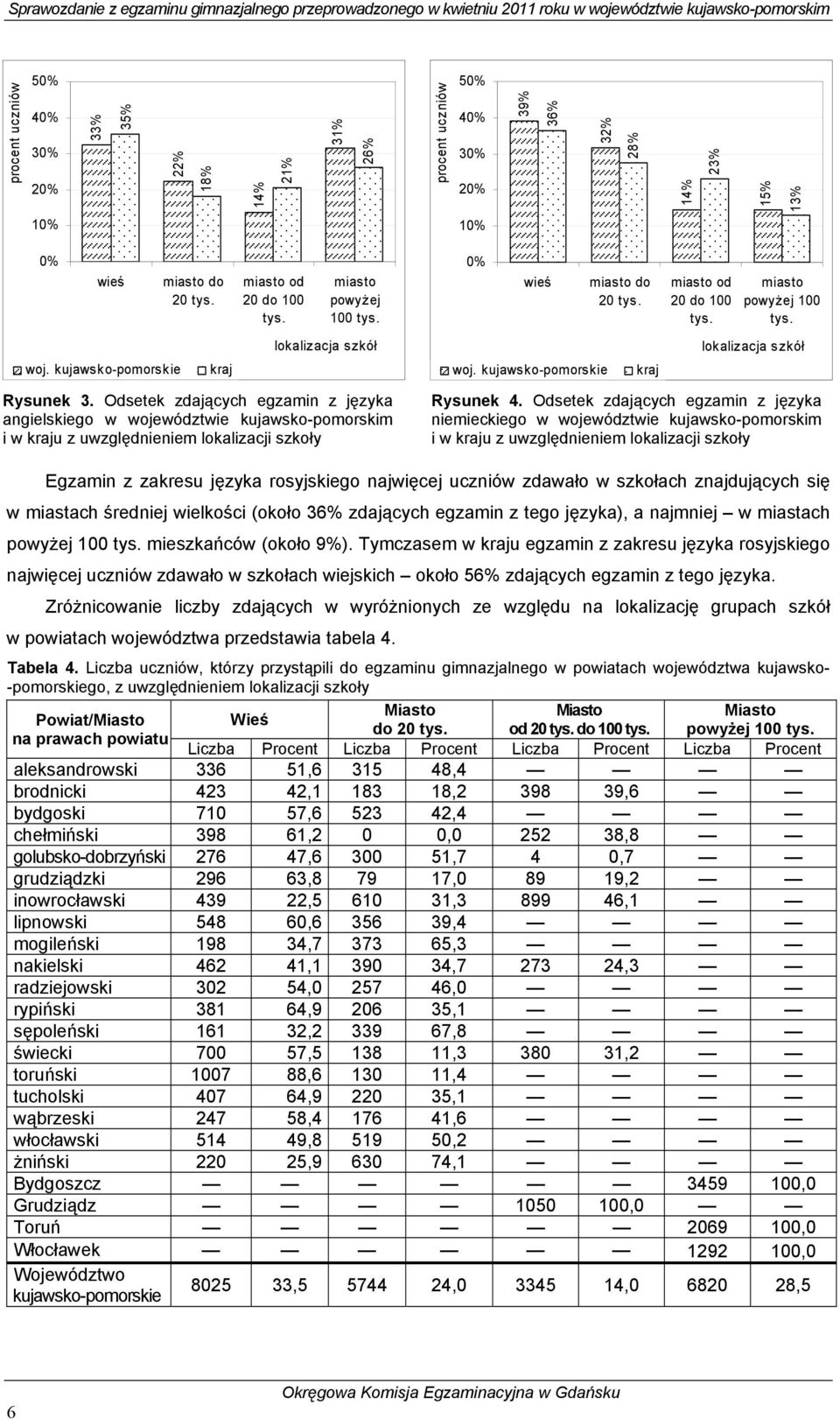 Odsetek zdających egzamin z języka angielskiego w województwie kujawsko-pomorskim i w kraju z uwzględnieniem lokalizacji szkoły Rysunek 4.