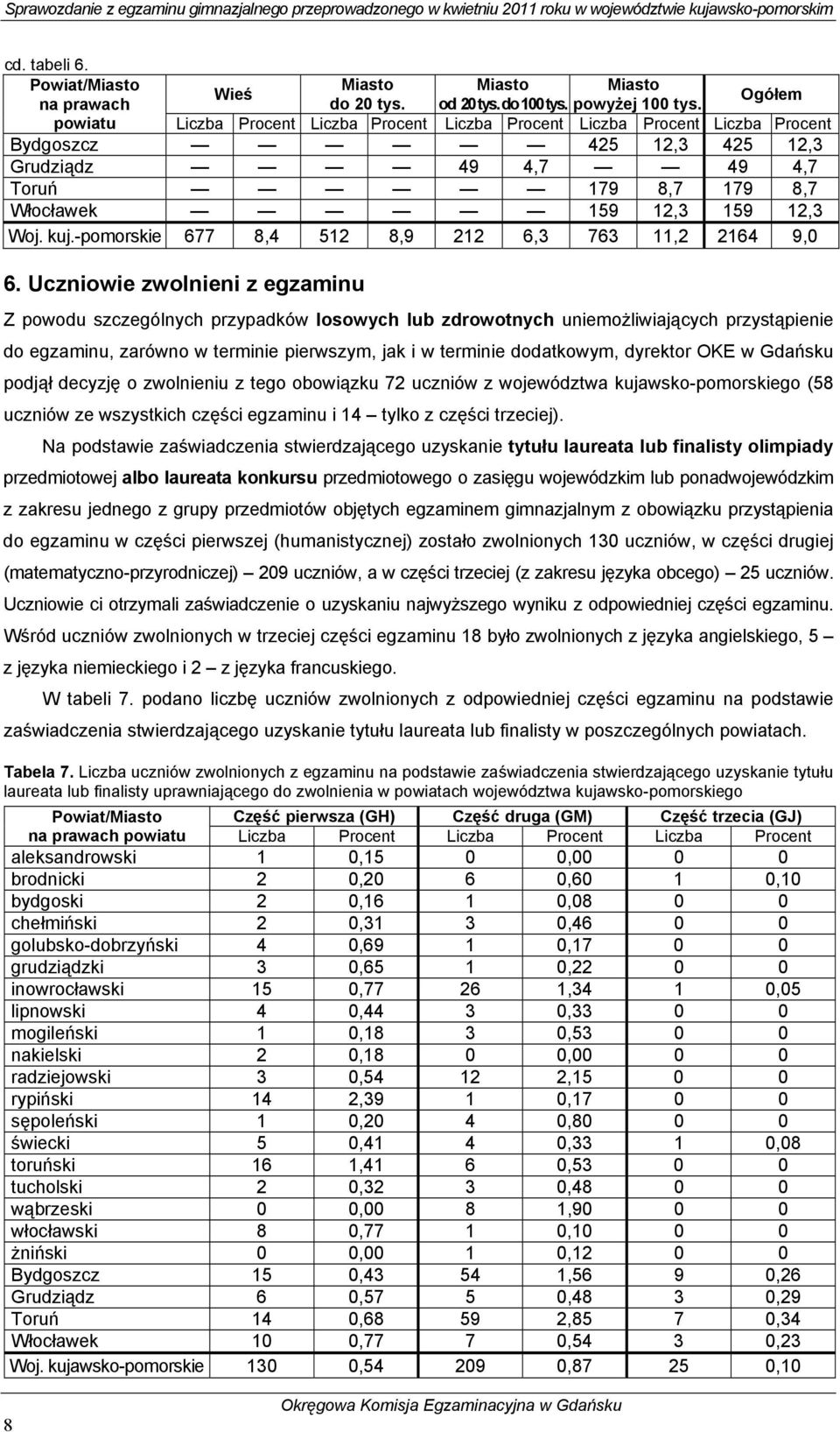 kuj.-pomorskie 677 8,4 512 8,9 212 6,3 763 11,2 2164 9,0 6.