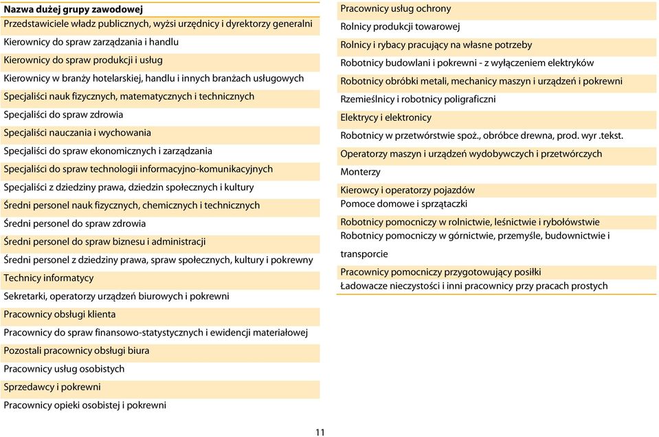 spraw ekonomicznych i zarządzania Specjaliści do spraw technologii informacyjno-komunikacyjnych Specjaliści z dziedziny prawa, dziedzin społecznych i kultury Średni personel nauk fizycznych,