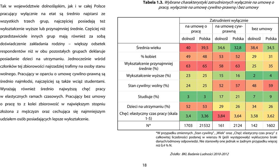 Częściej niż przedstawiciele innych grup mają również za sobą doświadczenie zakładania rodziny większy odsetek respondentów niż w obu pozostałych grupach deklaruje posiadanie dzieci na utrzymaniu.