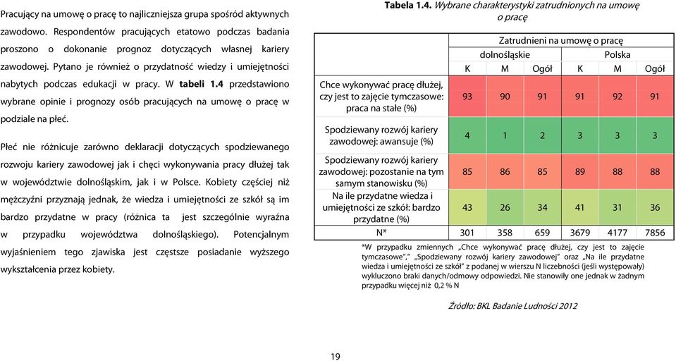 Płeć nie różnicuje zarówno deklaracji dotyczących spodziewanego rozwoju kariery zawodowej jak i chęci wykonywania pracy dłużej tak w województwie dolnośląskim, jak i w Polsce.