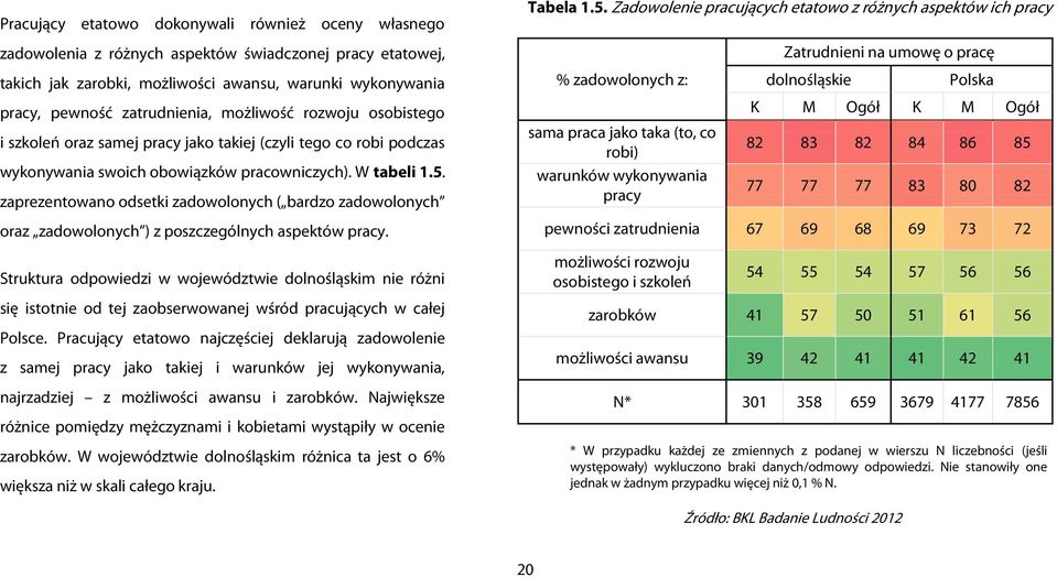 osobistego i szkoleń oraz samej pracy jako takiej (czyli tego co robi podczas wykonywania swoich obowiązków pracowniczych). W tabeli 1.5.