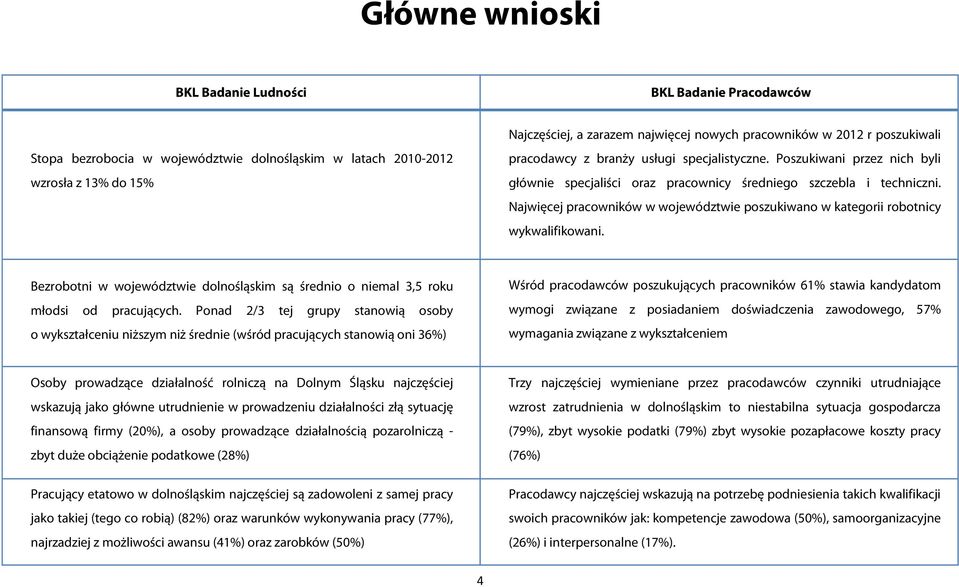 Najwięcej pracowników w województwie poszukiwano w kategorii robotnicy wykwalifikowani. Bezrobotni w województwie dolnośląskim są średnio o niemal 3,5 roku młodsi od pracujących.