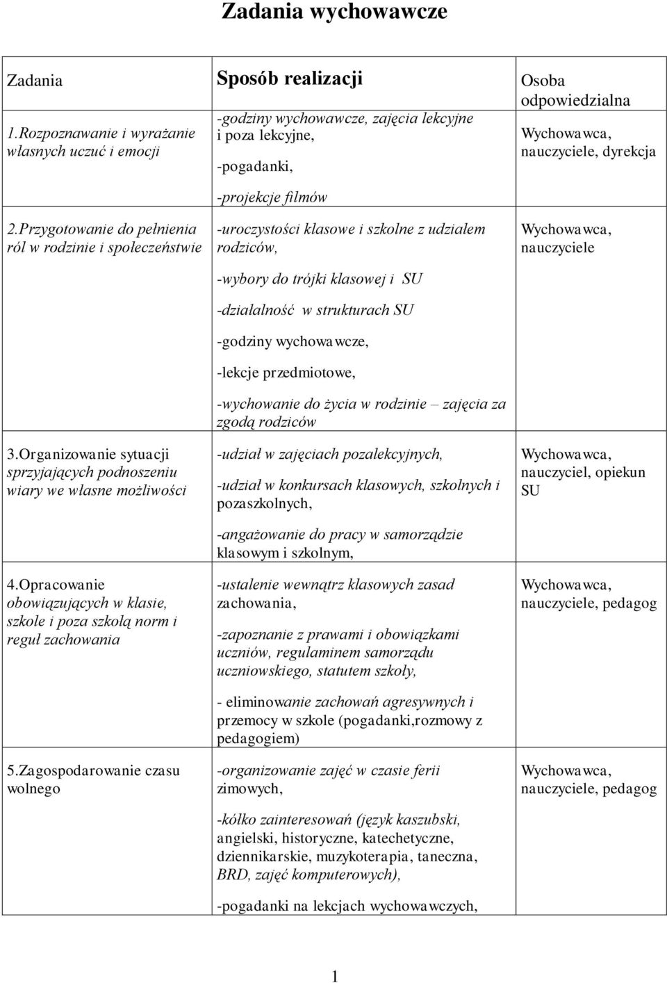 Przygotowanie do pełnienia ról w rodzinie i społeczeństwie 3.Organizowanie sytuacji sprzyjających podnoszeniu wiary we własne możliwości 4.