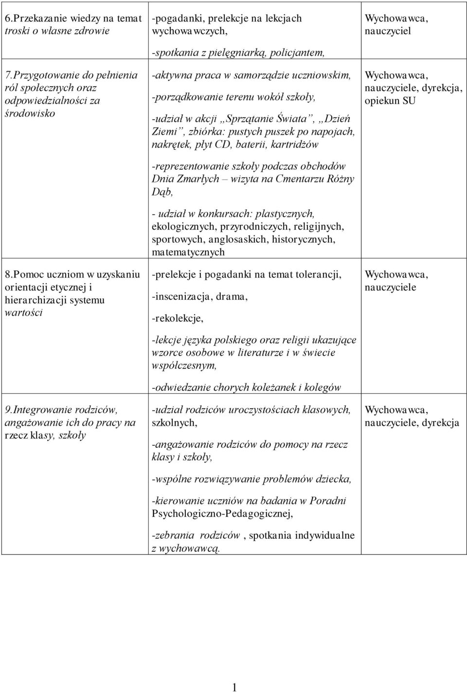 Integrowanie rodziców, angażowanie ich do pracy na rzecz klasy, szkoły -pogadanki, prelekcje na lekcjach wychowawczych, -spotkania z pielęgniarką, policjantem, -aktywna praca w samorządzie