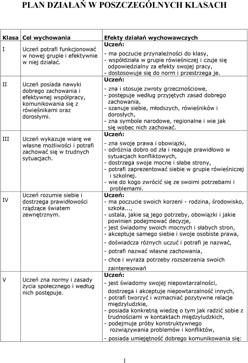 Uczeń wykazuje wiarę we własne możliwości i potrafi zachować się w trudnych sytuacjach. Uczeń rozumie siebie i dostrzega prawidłowości rządzące światem zewnętrznym.