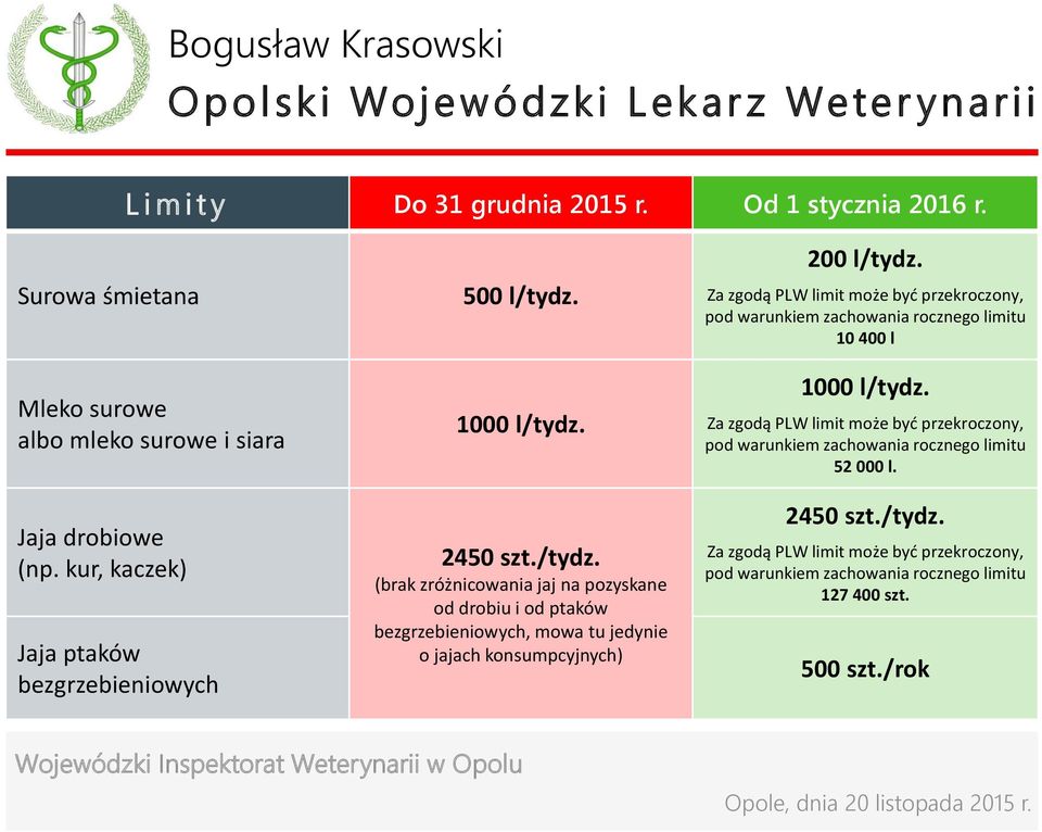 1000 l/tydz. 2450 szt./tydz. (brak zróżnicowania jaj na pozyskane od drobiu i od ptaków bezgrzebieniowych, mowa tu jedynie o jajach konsumpcyjnych) 200 l/tydz.