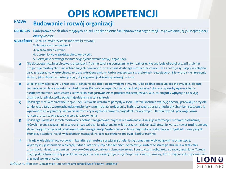 Rozwijanie przewagi konkurencyjnej/budowanie pozycji organizacji. A Nie dostrzega możliwości rozwoju organizacji i/lub nie dzieli się pomysłami w tym zakresie.