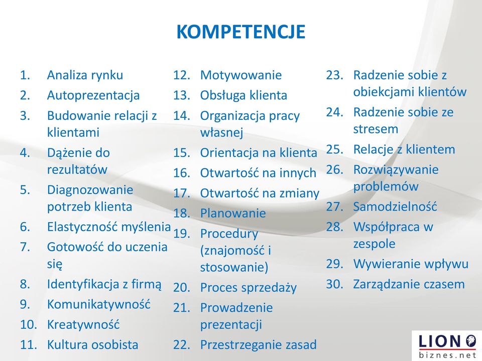 Elastyczność myślenia 19. Procedury 7. Gotowość do uczenia (znajomość i się stosowanie) 8. Identyfikacja z firmą 20. Proces sprzedaży 21. Prowadzenie prezentacji 22.