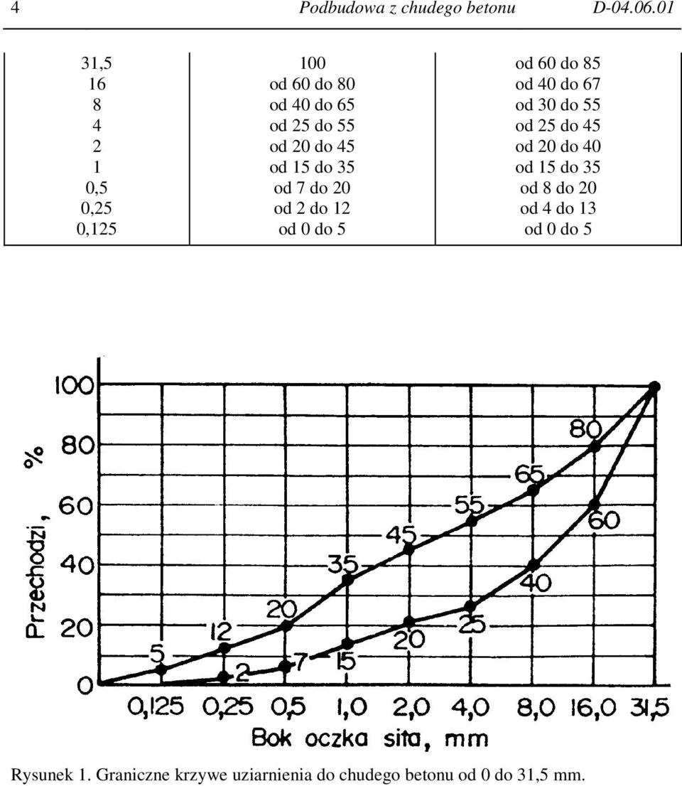 od 15 do 35 od 7 do 20 od 2 do 12 od 0 do 5 od 60 do 85 od 40 do 67 od 30 do 55 od 25
