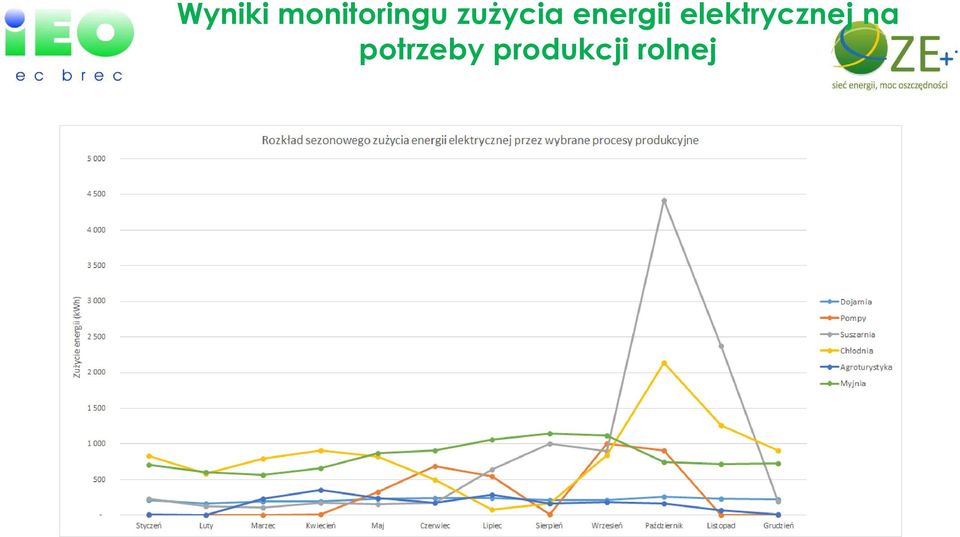 elektrycznej na