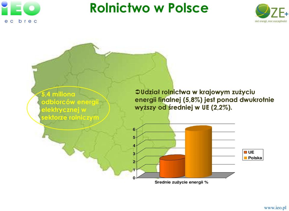 energii finalnej (5,8%) jest ponad dwukrotnie wyższy od