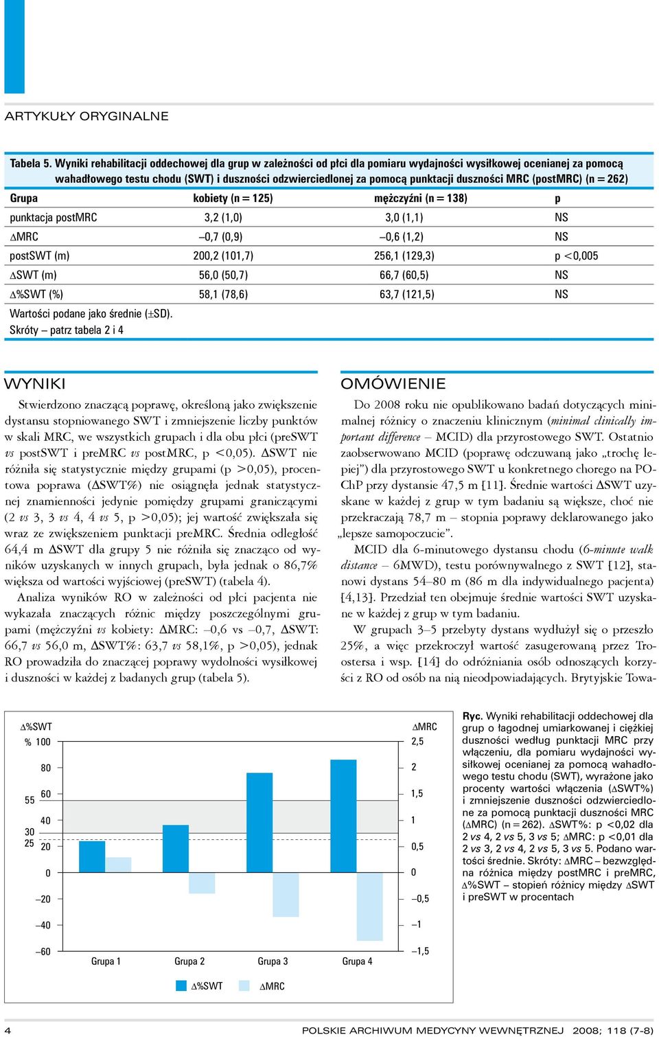 duszności MRC (postmrc) (n = 6) Grupa kobiety (n = 15) mężczyźni (n = 138) p punktacja postmrc 3, (1,0) 3,0 (1,1) NS MRC 0,7 (0,9) 0,6 (1,) NS postswt (m) 00, (101,7) 56,1 (19,3) p <0,005 SWT (m)