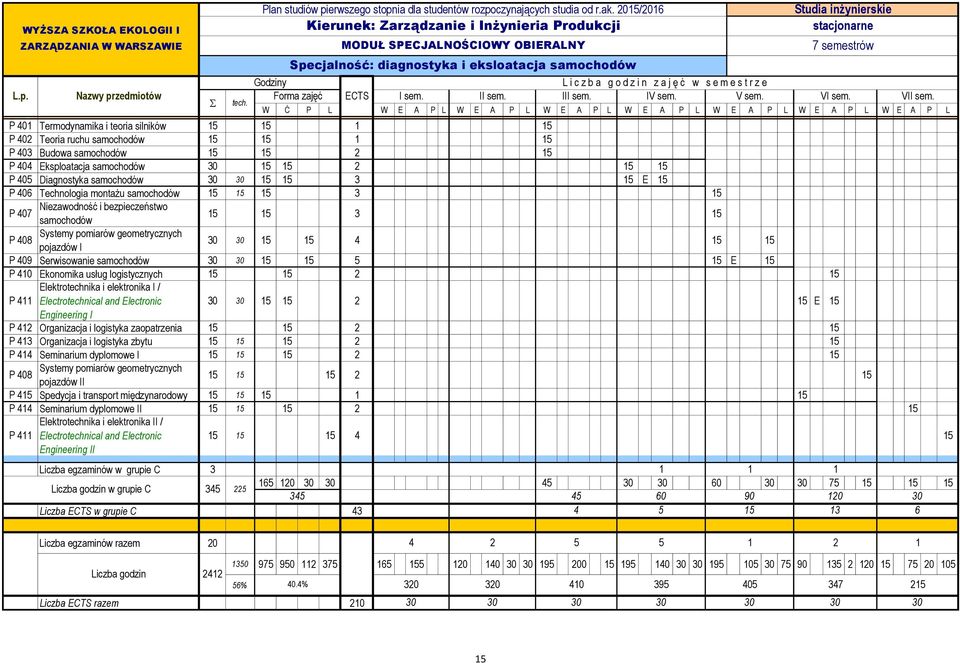 P 40 Termodynamika i teoria silników 5 5 5 L P 402 Teoria ruchu samochodów 5 5 5 P 403 Budowa samochodów 5 5 2 5 P 404 Eksploatacja samochodów 30 5 5 2 5 5 P 405 Diagnostyka samochodów 30 30 5 5 3 5