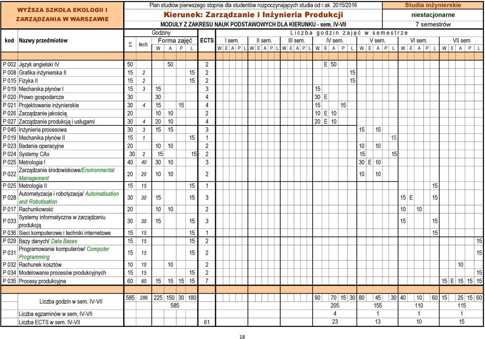 IV-VII 7 semestrów Godziny L i c z b a g o d z i n z a j ę ć w s e m e s t r z e kod Nazwy przedmiotów Forma zajęć ECTS I sem. II sem. III sem. IV sem. V sem. VI sem. VII sem S tech.