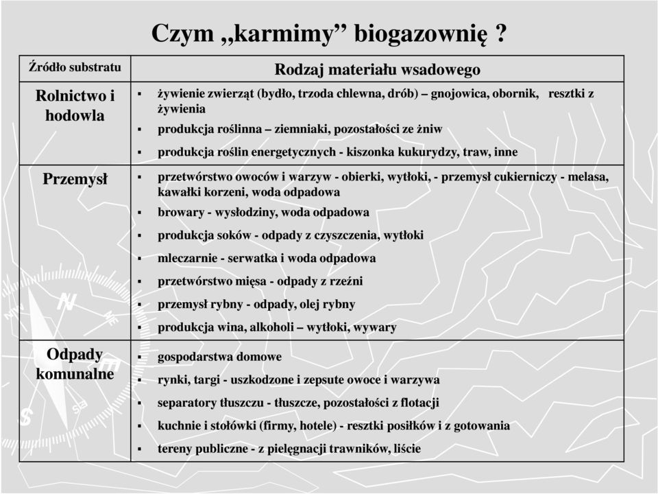 kiszonka kukurydzy, traw, inne Przemysł przetwórstwo owoców i warzyw Odpady komunalne przetwórstwo owoców i warzyw - obierki, wytłoki, - przemysł cukierniczy - melasa, kawałki korzeni, woda odpadowa