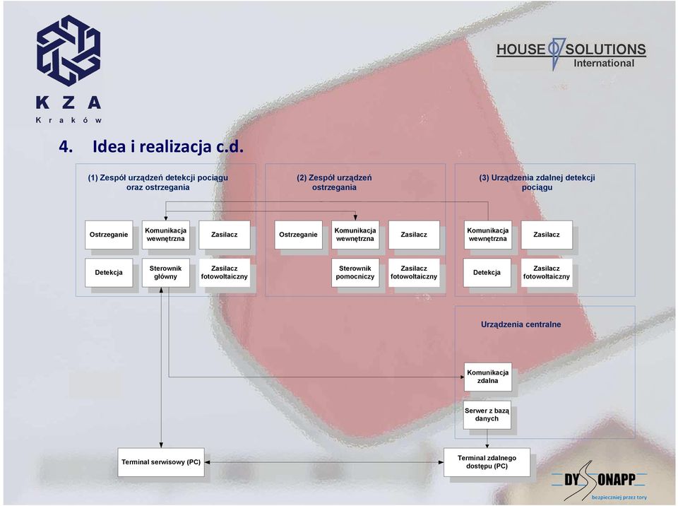 (1) Zespół urządzeń detekcji pociągu oraz ostrzegania (2) Zespół urządzeń ostrzegania (3) Urządzenia zdalnej detekcji pociągu