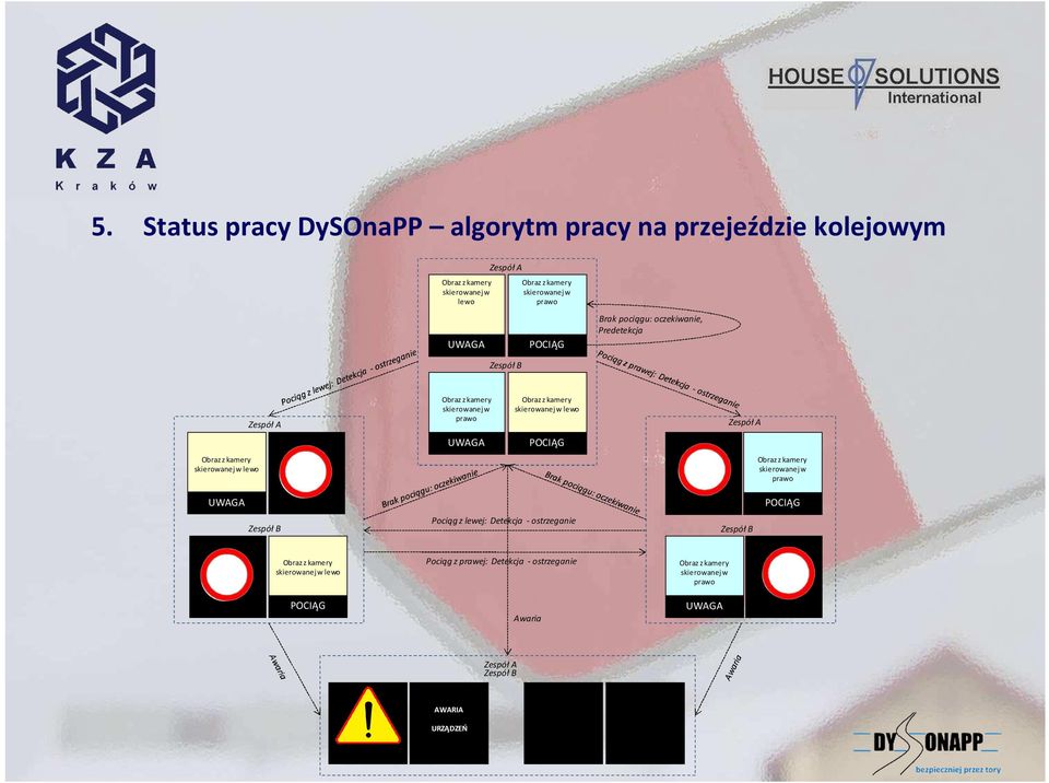 POCIĄG Obraz z kamery skierowanej w lewo Obraz z kamery skierowanej w prawo UWAGA POCIĄG Zespół B Pociąg z lewej: Detekcja - ostrzeganie Zespół B Obraz