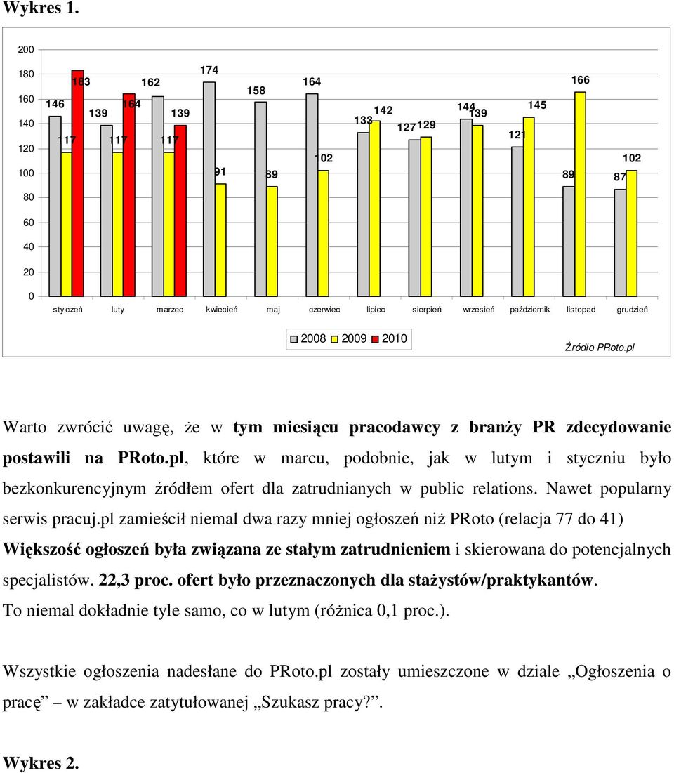 wrzesień październik listopad grudzień 2008 2009 2010 Źródło PRoto.pl Warto zwrócić uwagę, Ŝe w tym miesiącu pracodawcy z branŝy PR zdecydowanie postawili na PRoto.