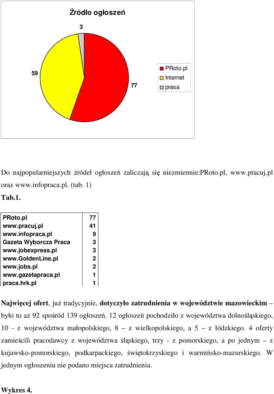 pl 1 Najwięcej ofert, juŝ tradycyjnie, dotyczyło zatrudnienia w województwie mazowieckim było to aŝ 92 spośród 19 ogłoszeń.