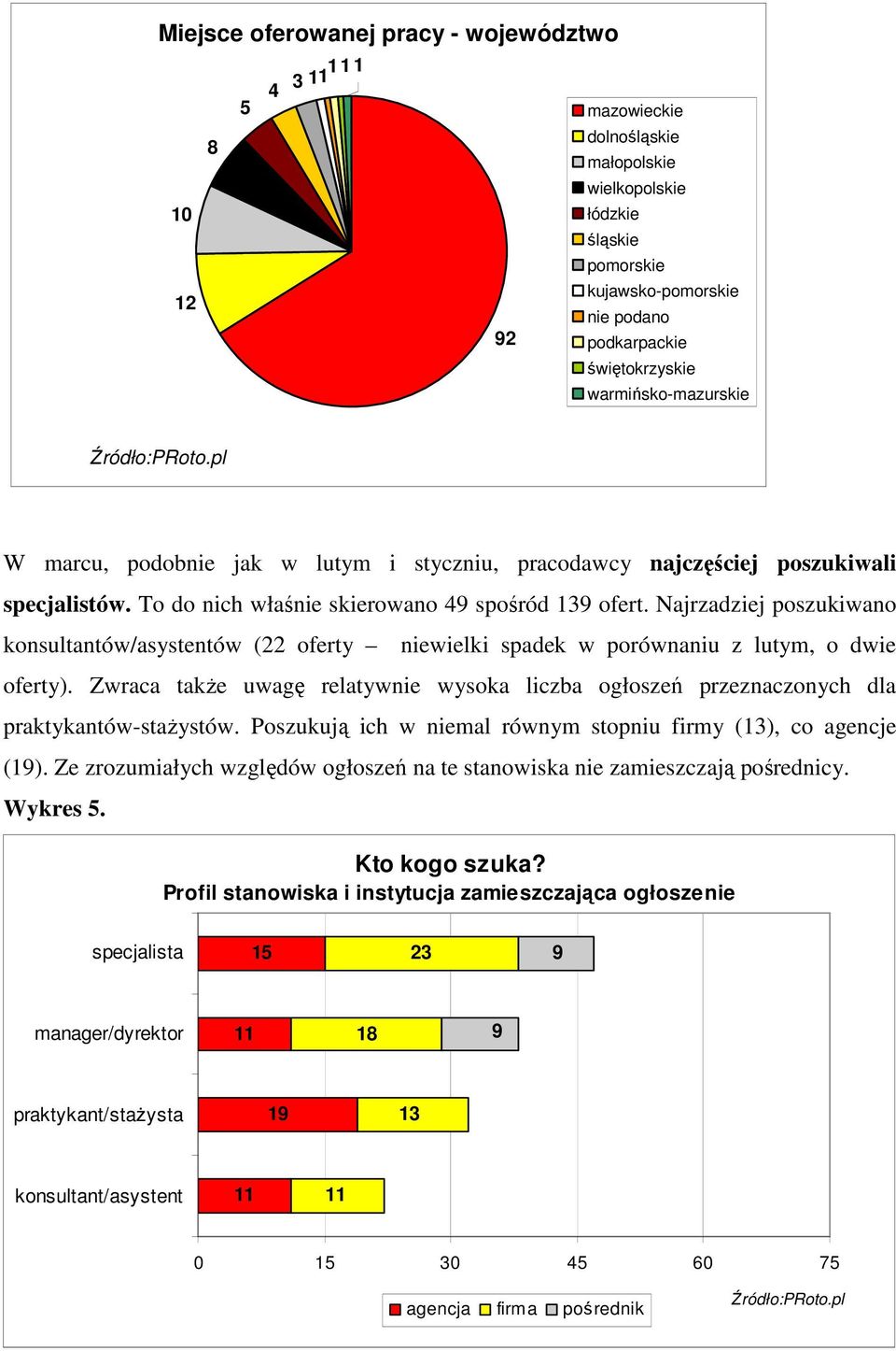 Najrzadziej poszukiwano konsultantów/asystentów (22 oferty niewielki spadek w porównaniu z lutym, o dwie oferty).