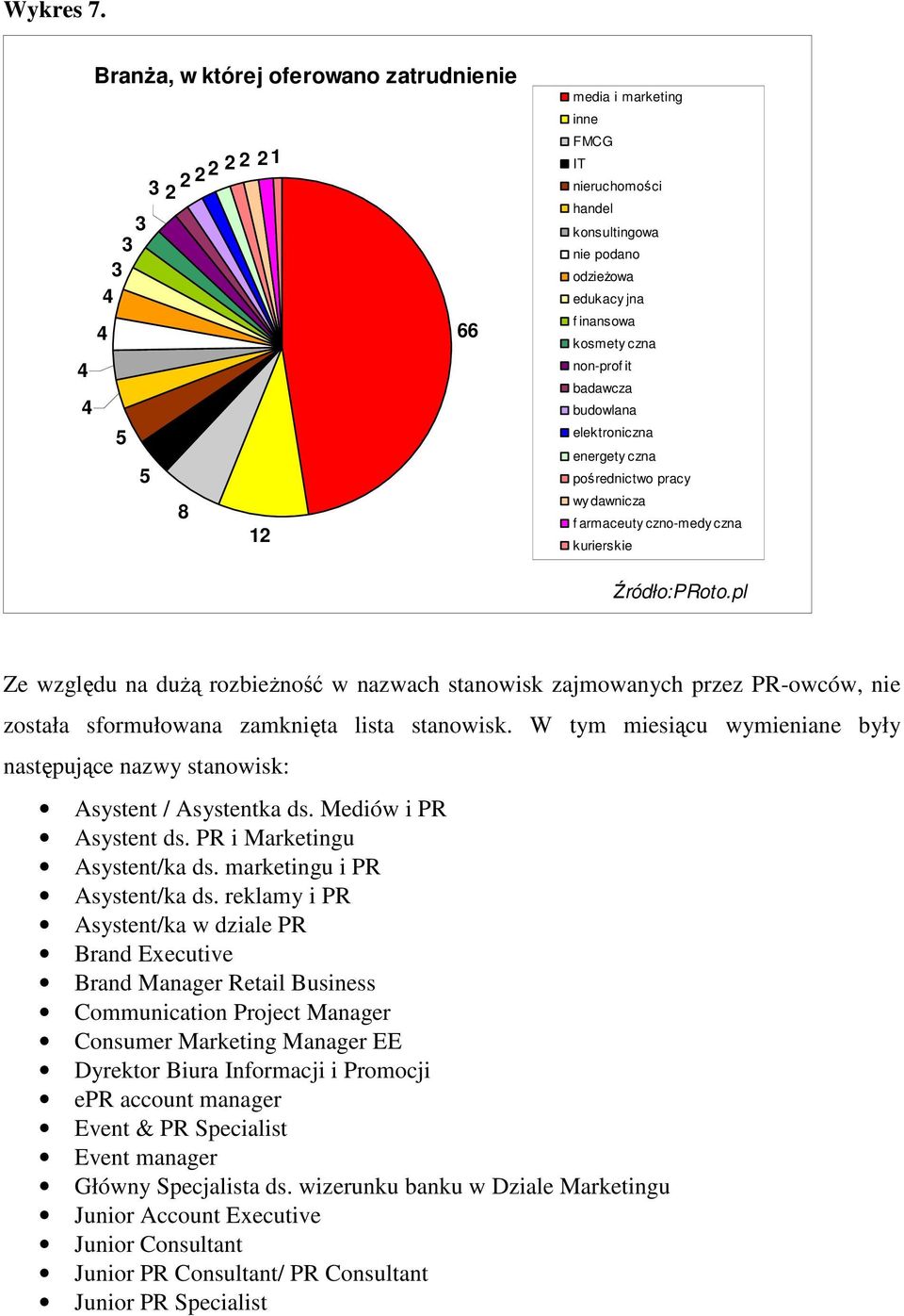 non-prof it badawcza budowlana elektroniczna energety czna pośrednictwo pracy wy dawnicza f armaceuty czno-medy czna kurierskie Źródło:PRoto.