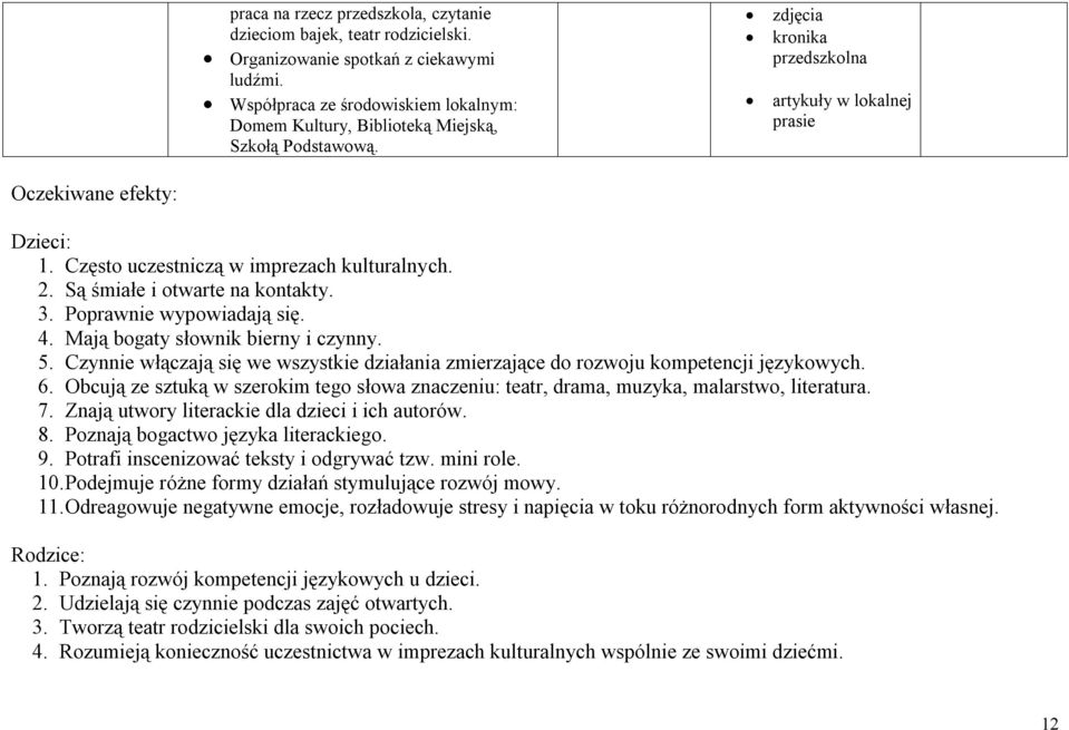 Często uczestniczą w imprezach kulturalnych. 2. Są śmiałe i otwarte na kontakty. 3. Poprawnie wypowiadają się. 4. Mają bogaty słownik bierny i czynny. 5.