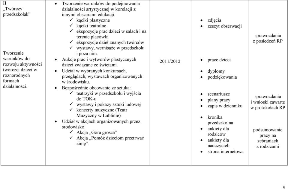 ekspozycje dzieł znanych twórców wystawy, wernisaże w przedszkolu i poza nim. Aukcje prac i wytworów plastycznych dzieci związane ze świętami.