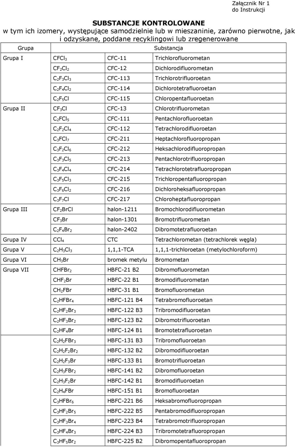 Chloropentafluoroetan Grupa II CF 3Cl CFC-13 Chlorotrifluorometan C 2FCl 5 CFC-111 Pentachlorofluoroetan C 2F 2Cl 4 CFC-112 Tetrachlorodifluoroetan C 3FCl 7 CFC-211 Heptachlorofluoropropan C 3F 2Cl 6