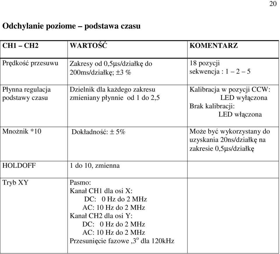 kalibracji: LED włączona MnoŜnik *10 Dokładność: ± 5% MoŜe być wykorzystany do uzyskania 20ns/działkę na zakresie 0,5µs/działkę HOLDOFF Tryb XY 1 do 10,