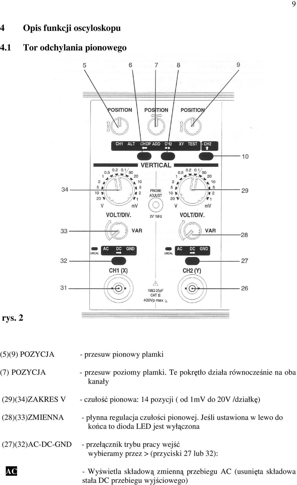 Te pokrętło działa równocześnie na oba kanały (29)(34)ZAKRES V (28)(33)ZMIENNA (27)(32)AC-DC-GND AC - czułość pionowa: 14 pozycji ( od 1mV