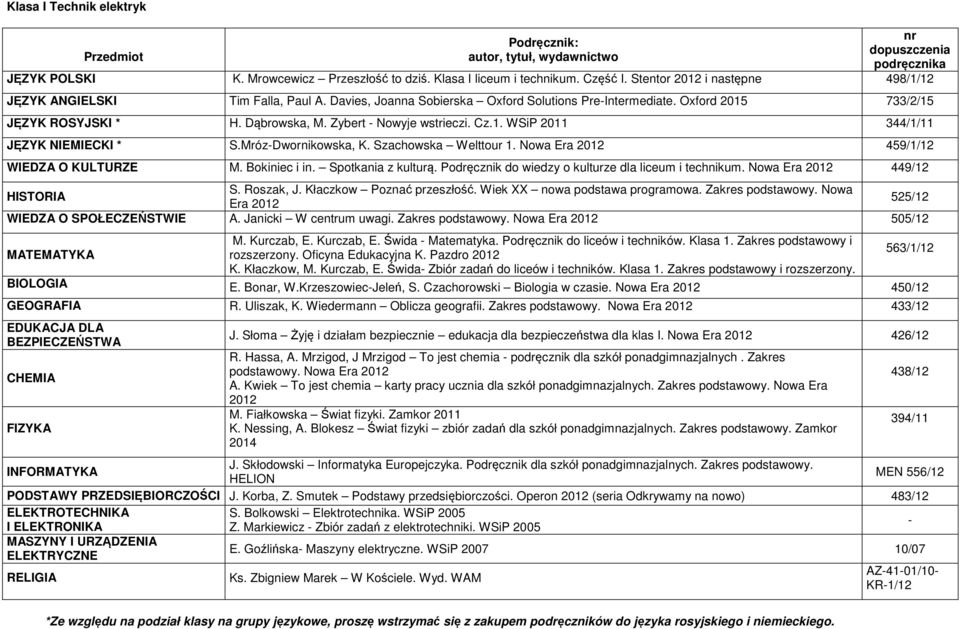 Kwiek To jest chemia karty pracy ucznia dla szkół ponadgimnazjalnych. Zakres podstawowy. Nowa Era 2012 K. Nessing, A. Blokesz Świat fizyki zbiór zadań dla szkół ponadgimnazjalnych. Zakres podstawowy. Zamkor 2014 INFORMATYKA J.