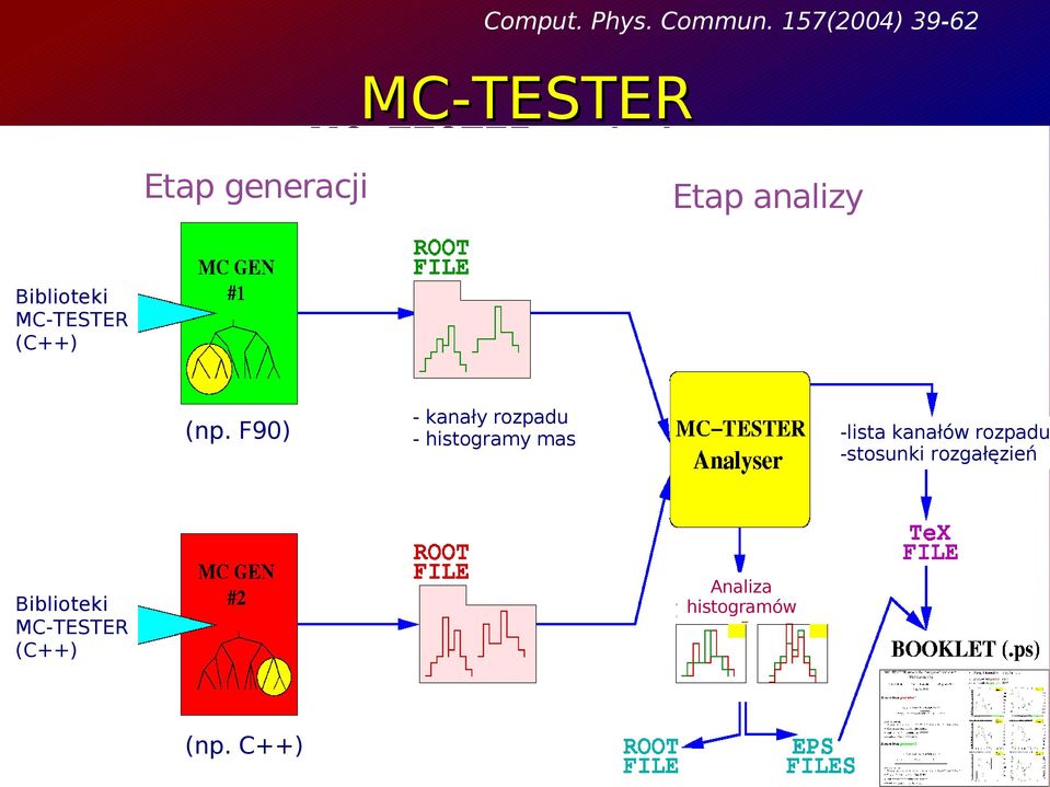 Biblioteki MC-TESTER (C++) (np.